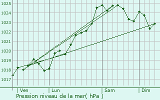 Graphe de la pression atmosphrique prvue pour Vouill-les-Marais