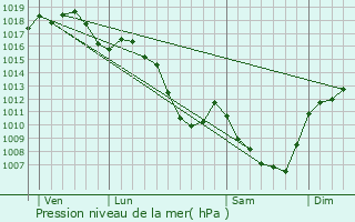 Graphe de la pression atmosphrique prvue pour Civens