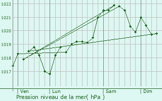 Graphe de la pression atmosphrique prvue pour Cugnaux