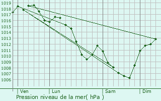 Graphe de la pression atmosphrique prvue pour Boisset-ls-Montrond