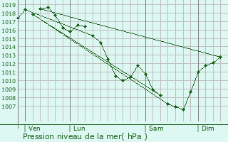 Graphe de la pression atmosphrique prvue pour Clepp