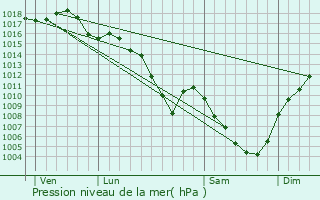 Graphe de la pression atmosphrique prvue pour Nantey