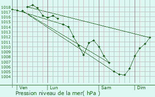 Graphe de la pression atmosphrique prvue pour Briod