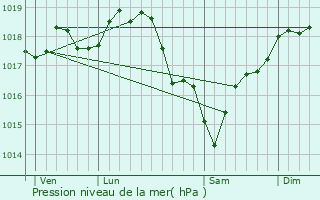 Graphe de la pression atmosphrique prvue pour Wissous