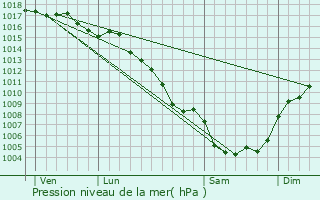 Graphe de la pression atmosphrique prvue pour Pzenas