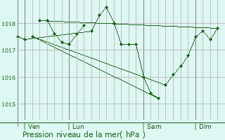 Graphe de la pression atmosphrique prvue pour Serval