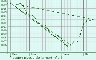 Graphe de la pression atmosphrique prvue pour Villac