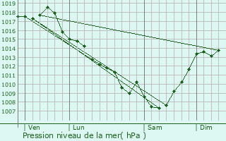 Graphe de la pression atmosphrique prvue pour Ferrensac