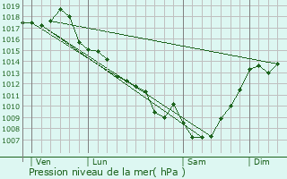Graphe de la pression atmosphrique prvue pour Tourliac