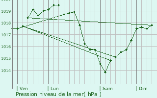 Graphe de la pression atmosphrique prvue pour Les Ifs