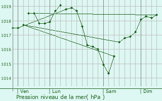 Graphe de la pression atmosphrique prvue pour La Verrire