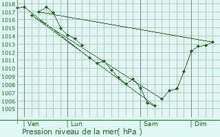 Graphe de la pression atmosphrique prvue pour Baneuil