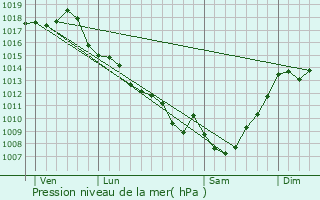 Graphe de la pression atmosphrique prvue pour Montauriol