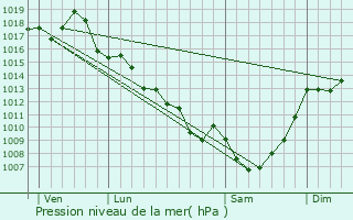 Graphe de la pression atmosphrique prvue pour Saint-Cernin-de-Larche