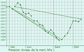 Graphe de la pression atmosphrique prvue pour Cublac