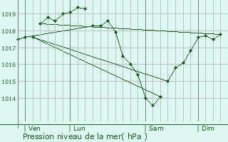 Graphe de la pression atmosphrique prvue pour Gamaches