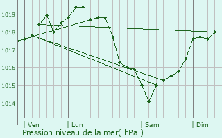Graphe de la pression atmosphrique prvue pour Morvillers-Saint-Saturnin