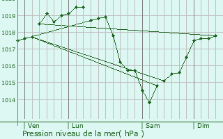 Graphe de la pression atmosphrique prvue pour Wanchy-Capval