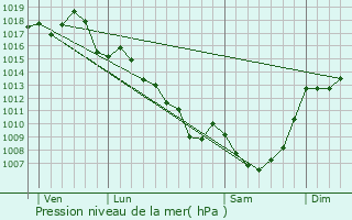 Graphe de la pression atmosphrique prvue pour Neuville