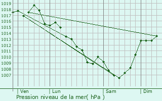 Graphe de la pression atmosphrique prvue pour Albussac
