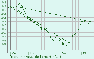 Graphe de la pression atmosphrique prvue pour Snestis