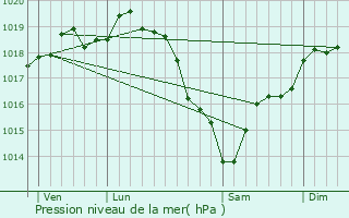 Graphe de la pression atmosphrique prvue pour Les Damps