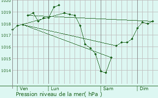 Graphe de la pression atmosphrique prvue pour Saint-Pierre-du-Vauvray