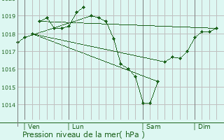 Graphe de la pression atmosphrique prvue pour Le Cormier