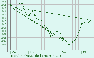 Graphe de la pression atmosphrique prvue pour Parlan