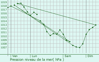 Graphe de la pression atmosphrique prvue pour Vendat