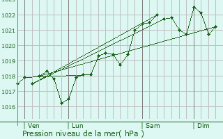 Graphe de la pression atmosphrique prvue pour Anglars-Juillac