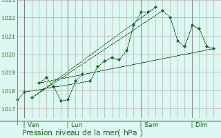 Graphe de la pression atmosphrique prvue pour Tombeboeuf