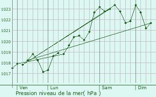 Graphe de la pression atmosphrique prvue pour Les Essards