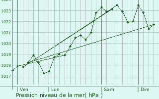 Graphe de la pression atmosphrique prvue pour Rioux-Martin