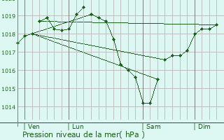 Graphe de la pression atmosphrique prvue pour Illiers-l