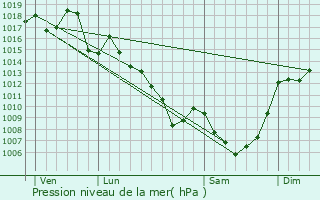 Graphe de la pression atmosphrique prvue pour Cayrols