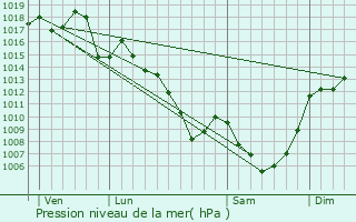 Graphe de la pression atmosphrique prvue pour Junhac