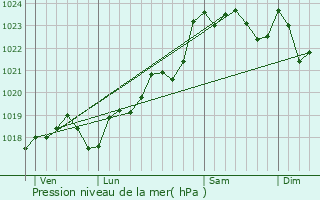 Graphe de la pression atmosphrique prvue pour Montchaude