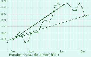 Graphe de la pression atmosphrique prvue pour Guimps