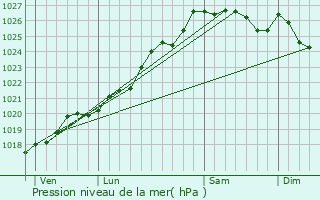 Graphe de la pression atmosphrique prvue pour Clayes