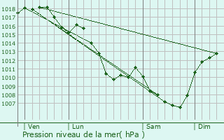 Graphe de la pression atmosphrique prvue pour Beaumont