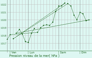 Graphe de la pression atmosphrique prvue pour Asques