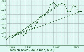 Graphe de la pression atmosphrique prvue pour La Renaudire