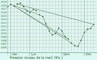 Graphe de la pression atmosphrique prvue pour Yzeron