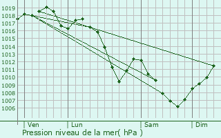 Graphe de la pression atmosphrique prvue pour Kembs