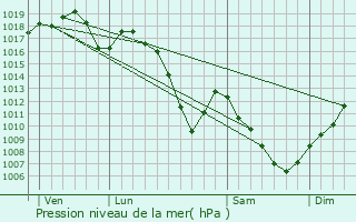 Graphe de la pression atmosphrique prvue pour Reguisheim