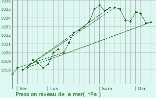 Graphe de la pression atmosphrique prvue pour Saint-Aubin-des-Ormeaux