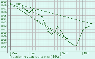 Graphe de la pression atmosphrique prvue pour Saint-Laurent-de-Chamousset