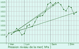 Graphe de la pression atmosphrique prvue pour Puyravault