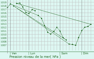 Graphe de la pression atmosphrique prvue pour Arthun